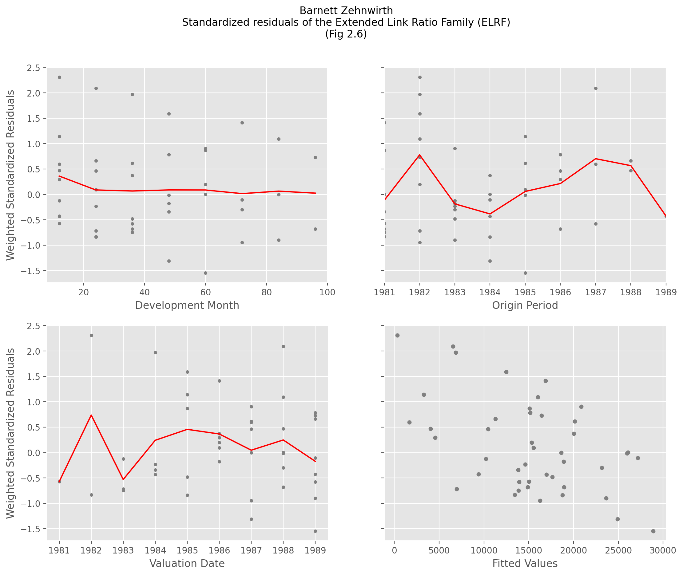 ELRF Residuals